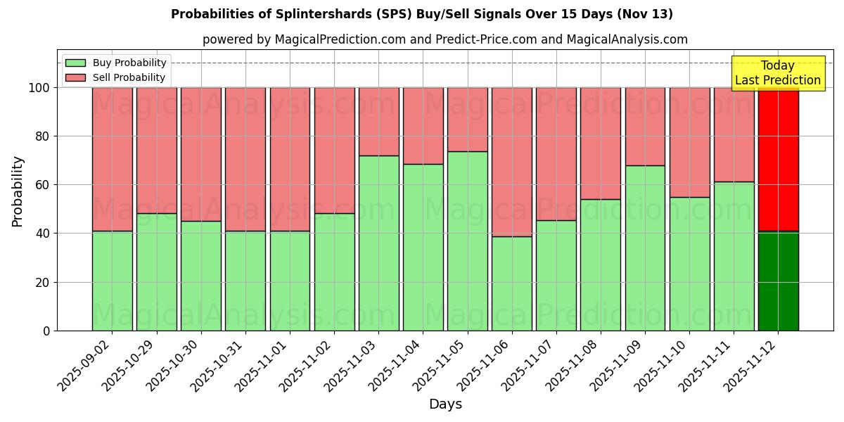 Probabilities of Splintershards (SPS) Buy/Sell Signals Using Several AI Models Over 5 Days (13 Nov) 
