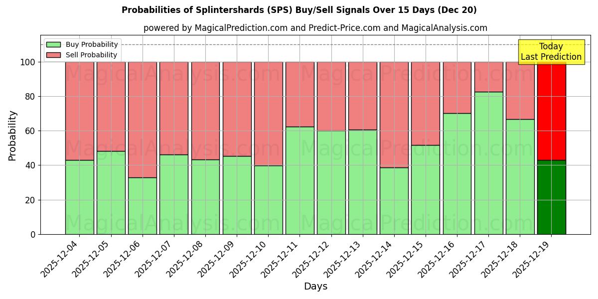 Probabilities of Splintershards (SPS) Buy/Sell Signals Using Several AI Models Over 5 Days (20 Dec) 