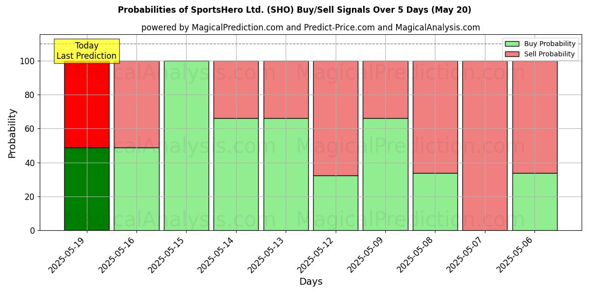 Probabilities of SportsHero Ltd. (SHO) Buy/Sell Signals Using Several AI Models Over 10 Days (01 Aug) Probabilities of SportsHero Ltd. (SHO) Buy/Sell Signals Using Several AI Models Over 5 Days (01 Aug)