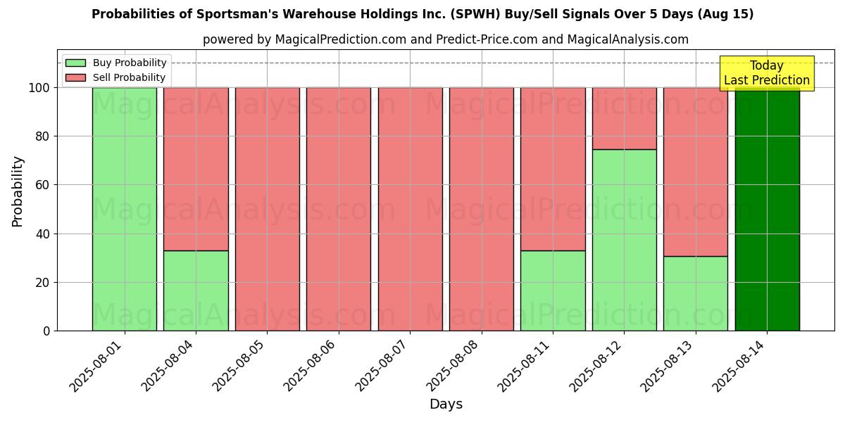 Probabilidades de Sinais de Compra/Venda Sportsman's Warehouse Holdings Inc. (SPWH) Usando Vários Modelos de IA ao Longo de 10 Dias (15 Aug) Probabilities of Sportsman's Warehouse Holdings Inc. (SPWH) Buy/Sell Signals Using Several AI Models Over 5 Days (15 Aug)