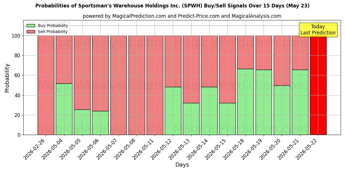 Probabilities of Sportsman's Warehouse Holdings Inc. (SPWH) Buy/Sell Signals Using Several AI Models Over 5 Days (23 May) 