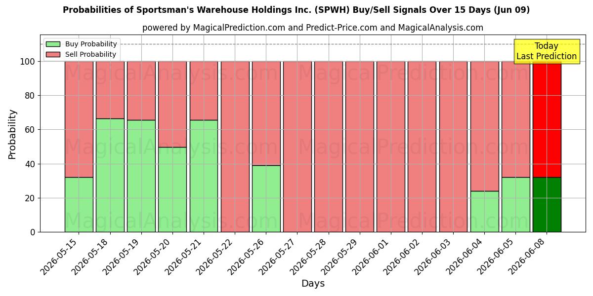 Probabilities of Sportsman's Warehouse Holdings Inc. (SPWH) Buy/Sell Signals Using Several AI Models Over 5 Days (09 Jun) 