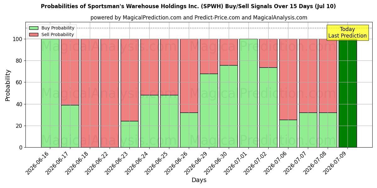 Probabilities of Sportsman's Warehouse Holdings Inc. (SPWH) Buy/Sell Signals Using Several AI Models Over 5 Days (10 Jul) 
