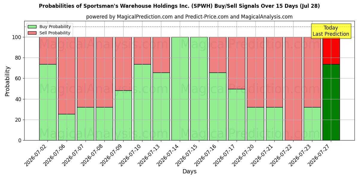 Probabilities of Sportsman's Warehouse Holdings Inc. (SPWH) Buy/Sell Signals Using Several AI Models Over 5 Days (28 Jul) 