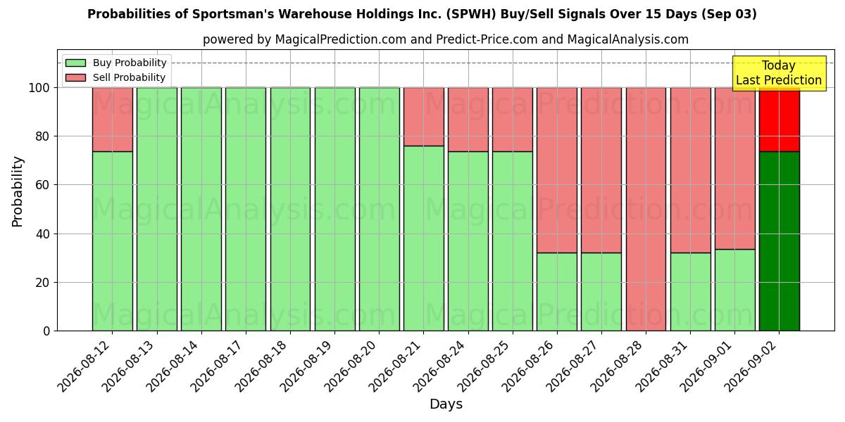 Probabilities of Sportsman's Warehouse Holdings Inc. (SPWH) Buy/Sell Signals Using Several AI Models Over 5 Days (03 Sep) 