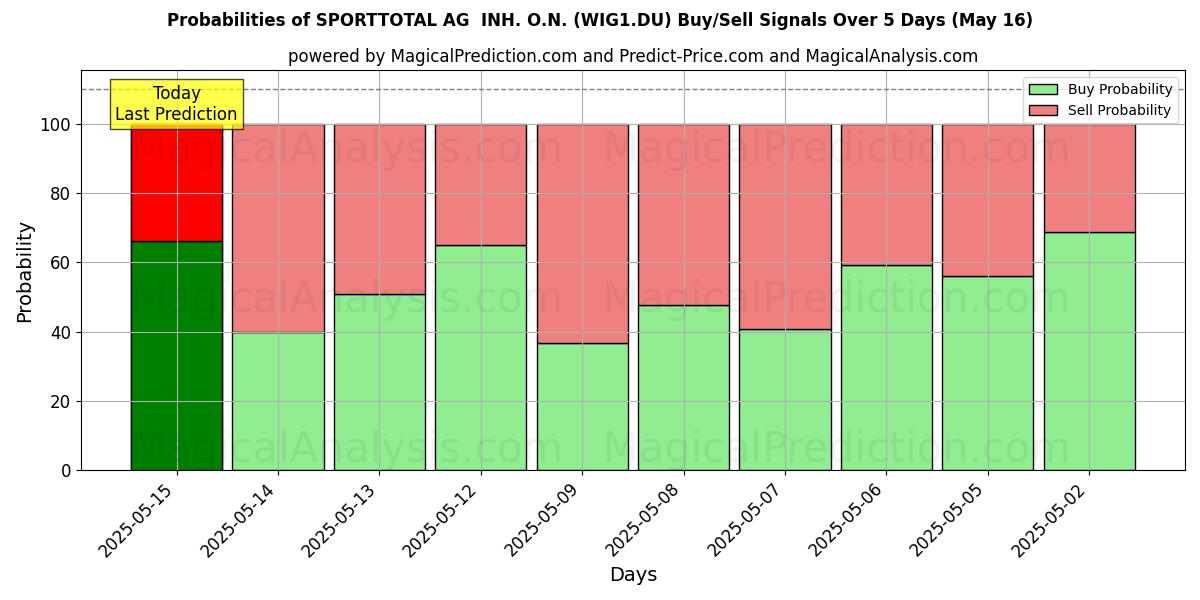 Probabilities of SPORTTOTAL AG  INH. O.N. (WIG1.DU) Buy/Sell Signals Using Several AI Models Over 5 Days (30 Jul) 