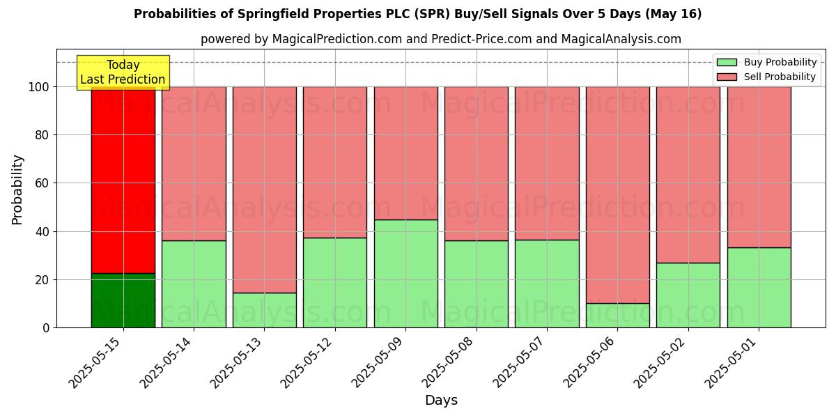 Kans van Springfield Properties PLC (SPR) koop/verkoop signalen met verschillende AI-modellen over 10 dagen (16 May) Probabilities of Springfield Properties PLC (SPR) Buy/Sell Signals Using Several AI Models Over 5 Days (16 May)
