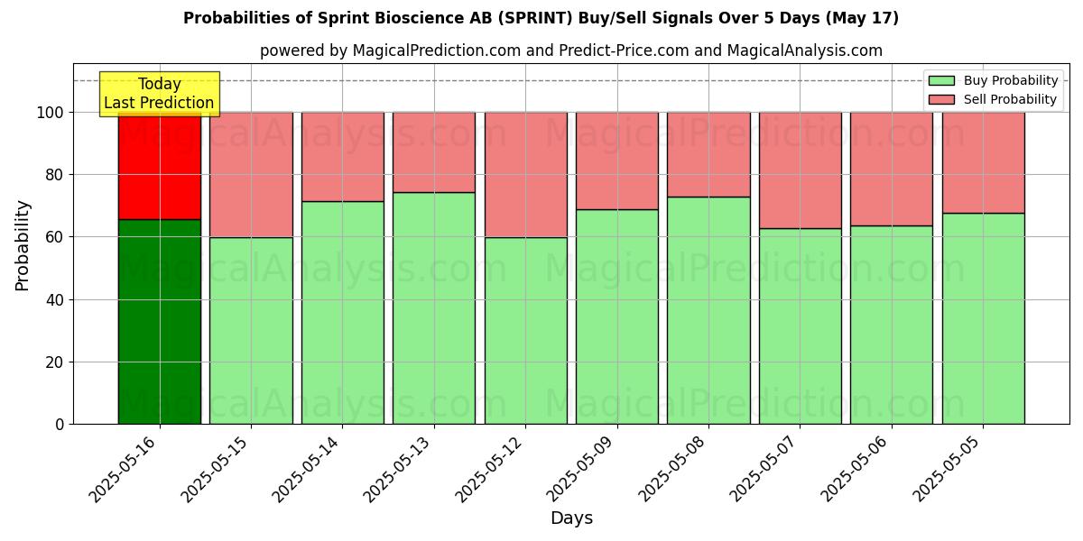 Sjanser for Sprint Bioscience AB (SPRINT) kjøp/salg signaler med flere AI-modeller over 10 dager (31 Jul) Probabilities of Sprint Bioscience AB (SPRINT) Buy/Sell Signals Using Several AI Models Over 5 Days (31 Jul)