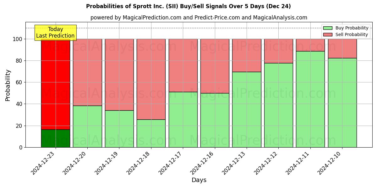 Probabilities of Sprott Inc. (SII) Buy/Sell Signals Using Several AI Models Over 5 Days (24 Dec) 