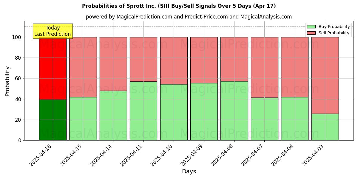 Probabilities of Sprott Inc. (SII) Buy/Sell Signals Using Several AI Models Over 10 Days (17 Apr) Probabilities of Sprott Inc. (SII) Buy/Sell Signals Using Several AI Models Over 5 Days (17 Apr)