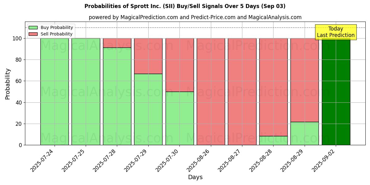 Probabilities of Sprott Inc. (SII) Buy/Sell Signals Using Several AI Models Over 5 Days (03 Sep) 