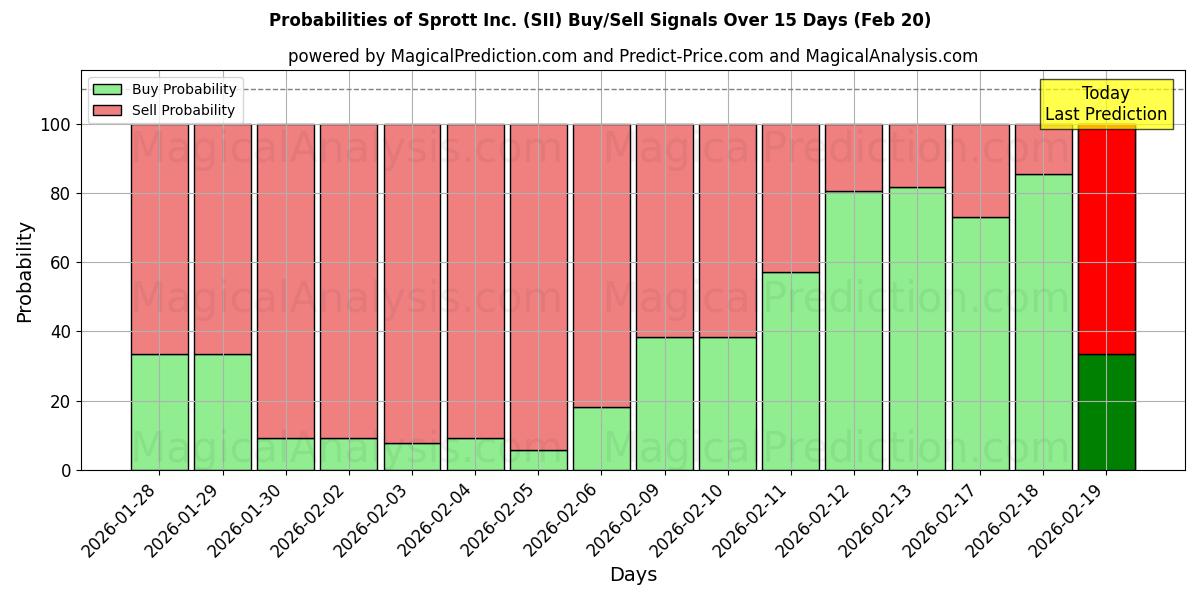 Probabilities of Sprott Inc. (SII) Buy/Sell Signals Using Several AI Models Over 5 Days (20 Feb) 