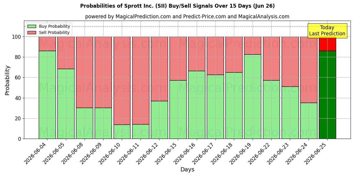 Probabilities of Sprott Inc. (SII) Buy/Sell Signals Using Several AI Models Over 5 Days (26 Jun) 