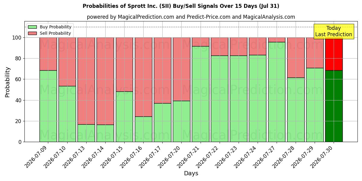 Probabilities of Sprott Inc. (SII) Buy/Sell Signals Using Several AI Models Over 5 Days (31 Jul) 