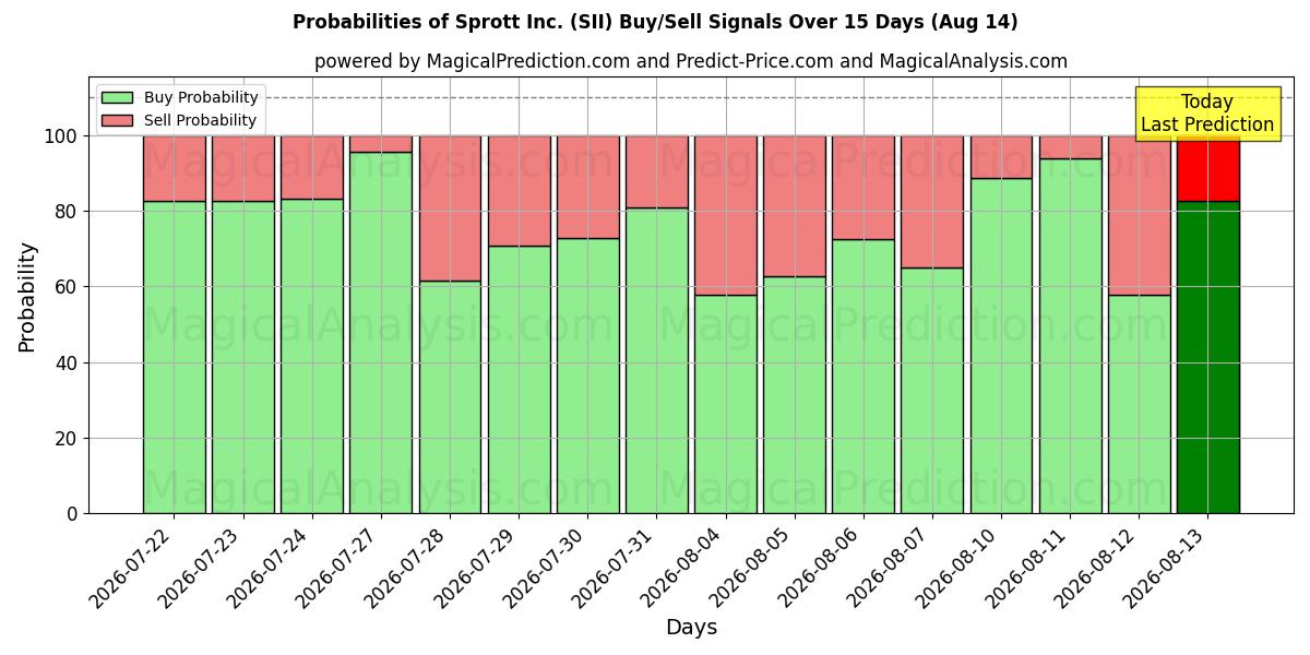 Probabilities of Sprott Inc. (SII) Buy/Sell Signals Using Several AI Models Over 5 Days (14 Aug) 