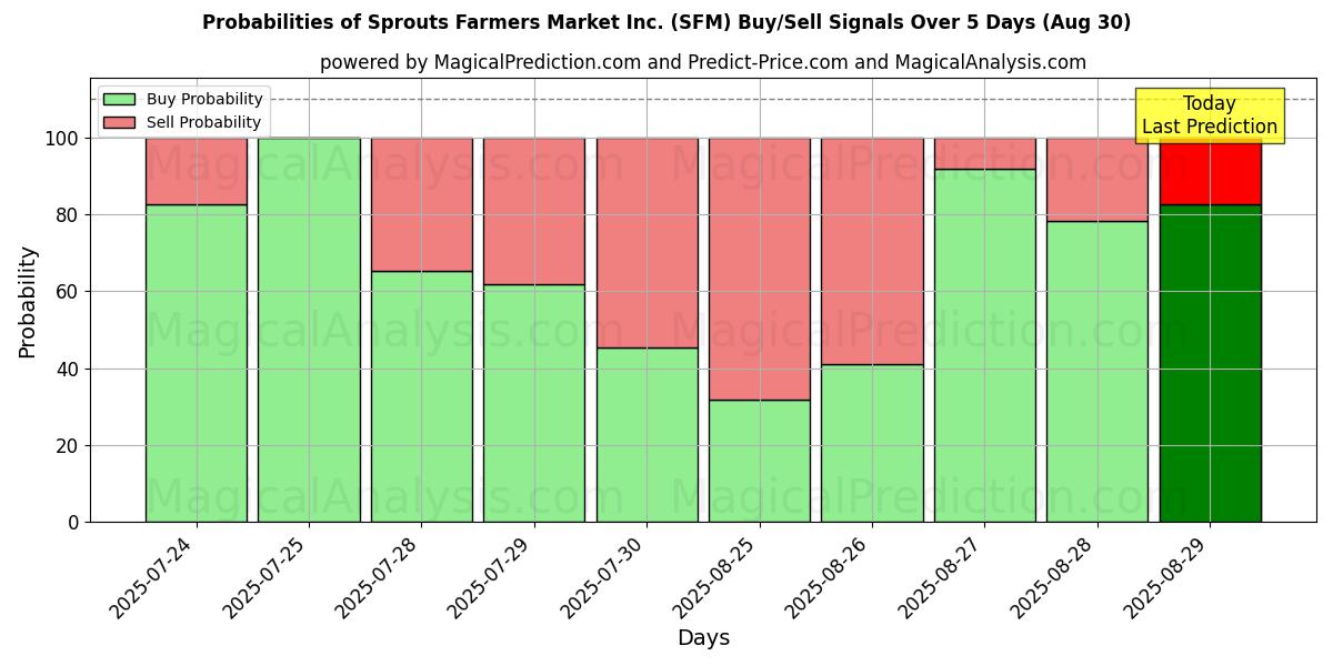 Probabilities of Sprouts Farmers Market Inc. (SFM) Buy/Sell Signals Using Several AI Models Over 10 Days (30 Aug) Probabilities of Sprouts Farmers Market Inc. (SFM) Buy/Sell Signals Using Several AI Models Over 5 Days (30 Aug)