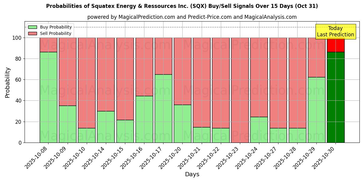Probabilità di segnali di acquisto/vendita Squatex Energy & Ressources Inc. (SQX) utilizzando diversi modelli IA su 10 giorni (31 Oct) Probabilities of Squatex Energy & Ressources Inc. (SQX) Buy/Sell Signals Using Several AI Models Over 5 Days (31 Oct)