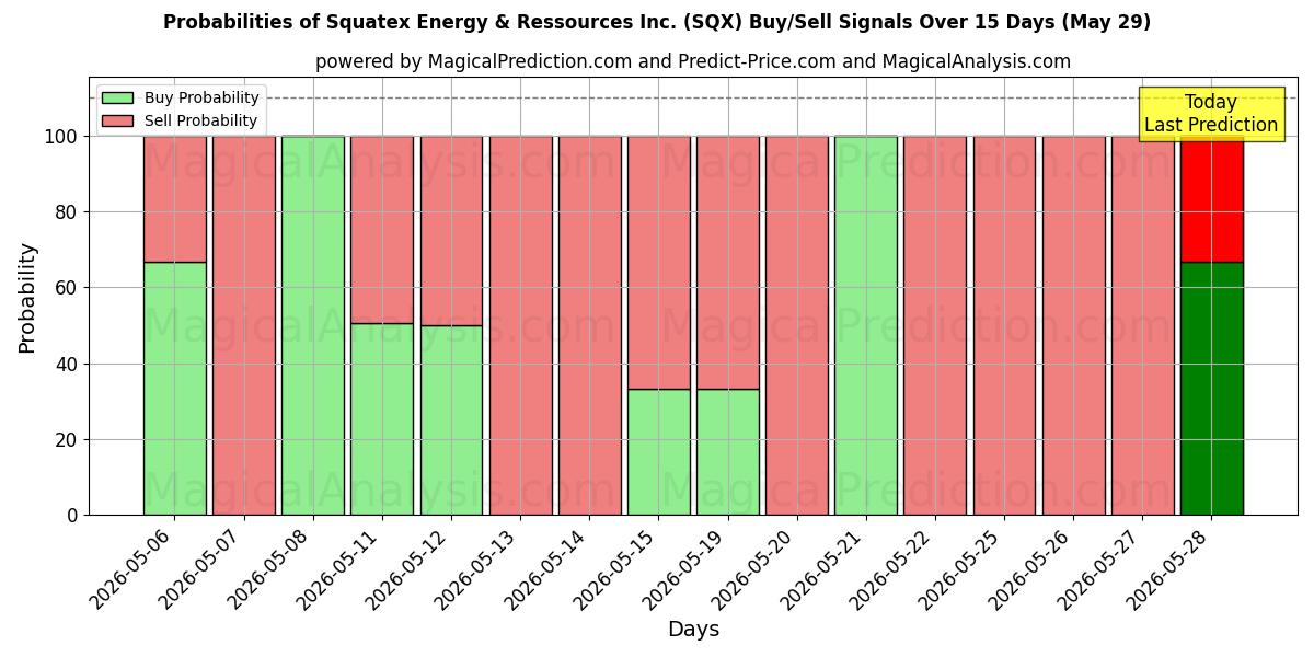 Probabilities of Squatex Energy & Ressources Inc. (SQX) Buy/Sell Signals Using Several AI Models Over 5 Days (29 May) 