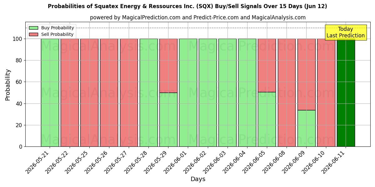 Probabilities of Squatex Energy & Ressources Inc. (SQX) Buy/Sell Signals Using Several AI Models Over 5 Days (12 Jun) 