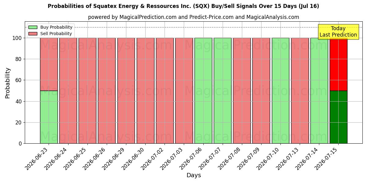 Probabilities of Squatex Energy & Ressources Inc. (SQX) Buy/Sell Signals Using Several AI Models Over 5 Days (16 Jul) 