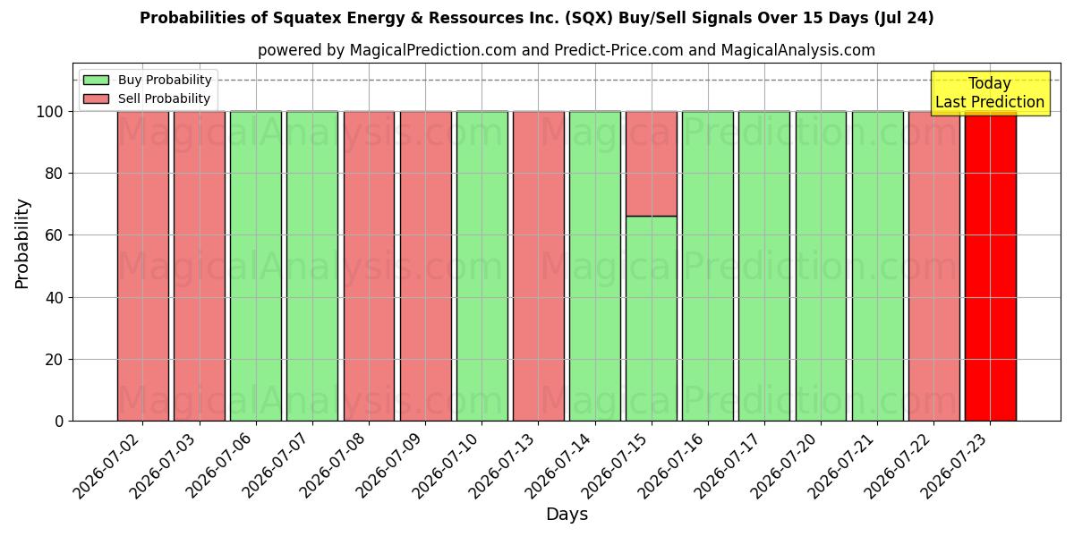 Probabilities of Squatex Energy & Ressources Inc. (SQX) Buy/Sell Signals Using Several AI Models Over 5 Days (24 Jul) 