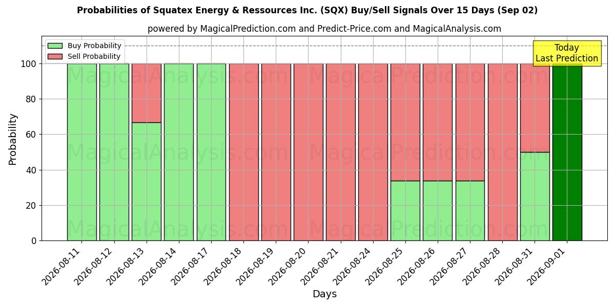Probabilities of Squatex Energy & Ressources Inc. (SQX) Buy/Sell Signals Using Several AI Models Over 5 Days (02 Sep) 