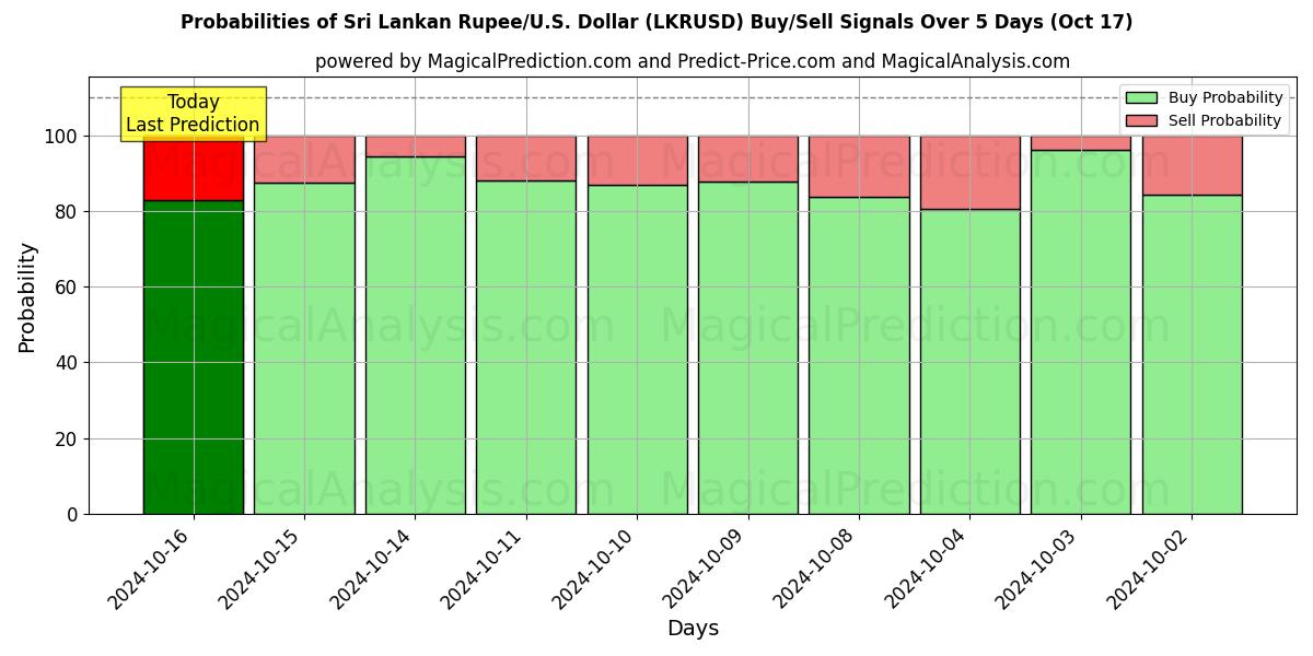 Probabilities of Sri Lankan Rupee/U.S. Dollar (LKRUSD) Buy/Sell Signals Using Several AI Models Over 5 Days (17 Oct) 