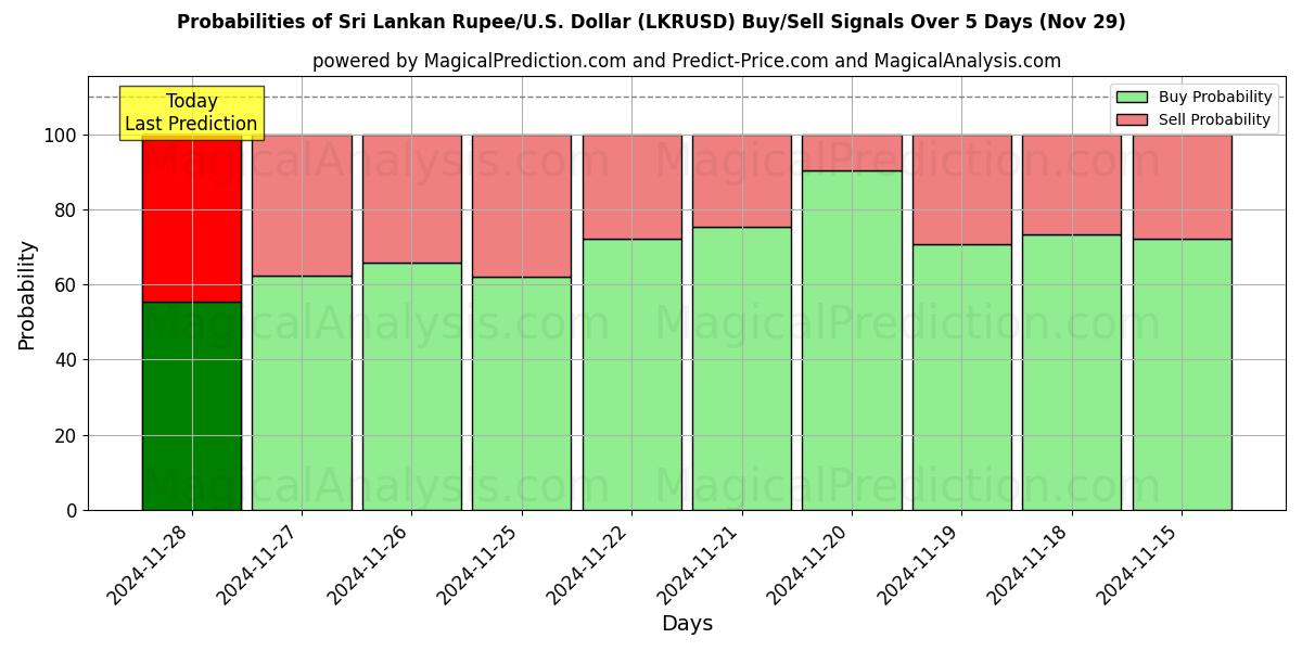 Probabilities of Sri Lankan Rupee/U.S. Dollar (LKRUSD) Buy/Sell Signals Using Several AI Models Over 5 Days (29 Nov) 