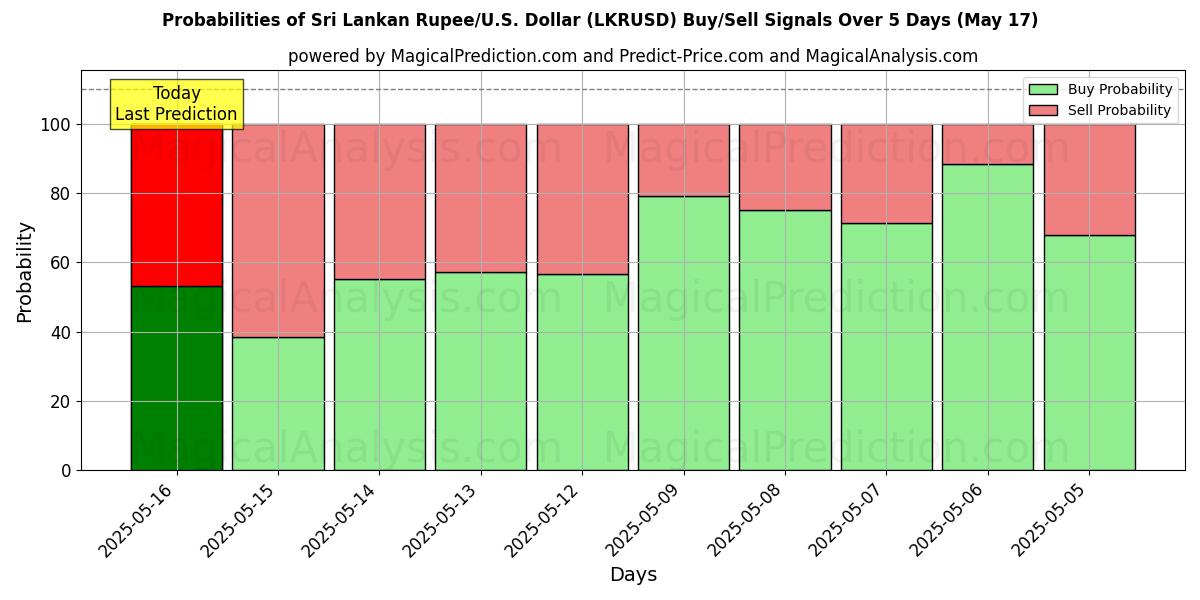 Probabilities of Sri Lankan Rupee/U.S. Dollar (LKRUSD) Buy/Sell Signals Using Several AI Models Over 5 Days (17 May) 