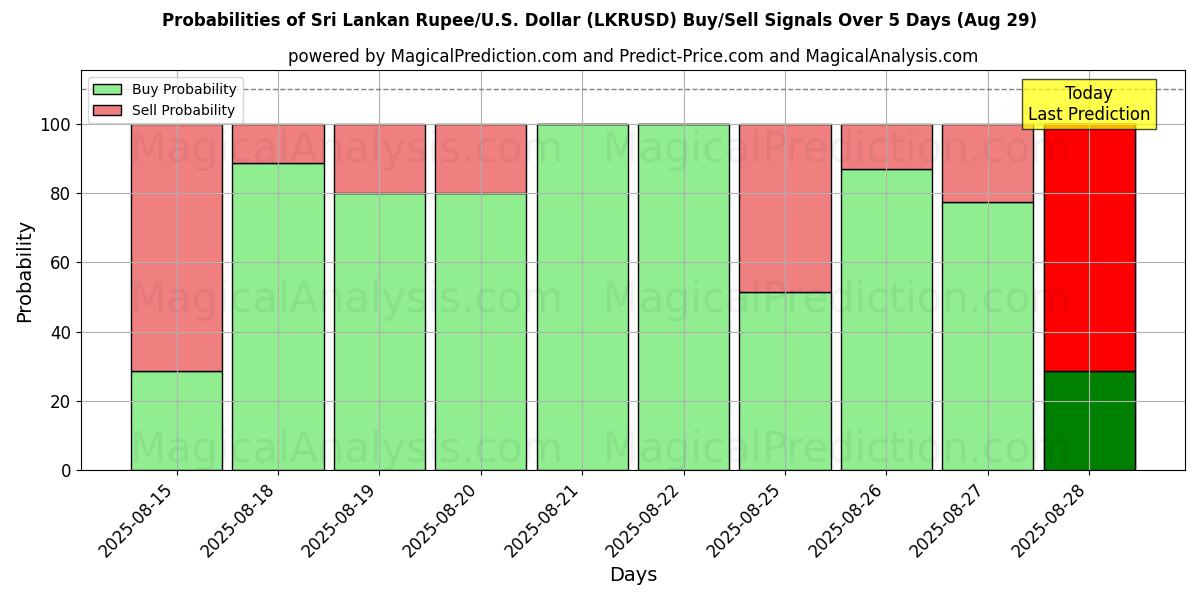 Probabilities of Sri Lankan Rupee/U.S. Dollar (LKRUSD) Buy/Sell Signals Using Several AI Models Over 5 Days (29 Aug) 