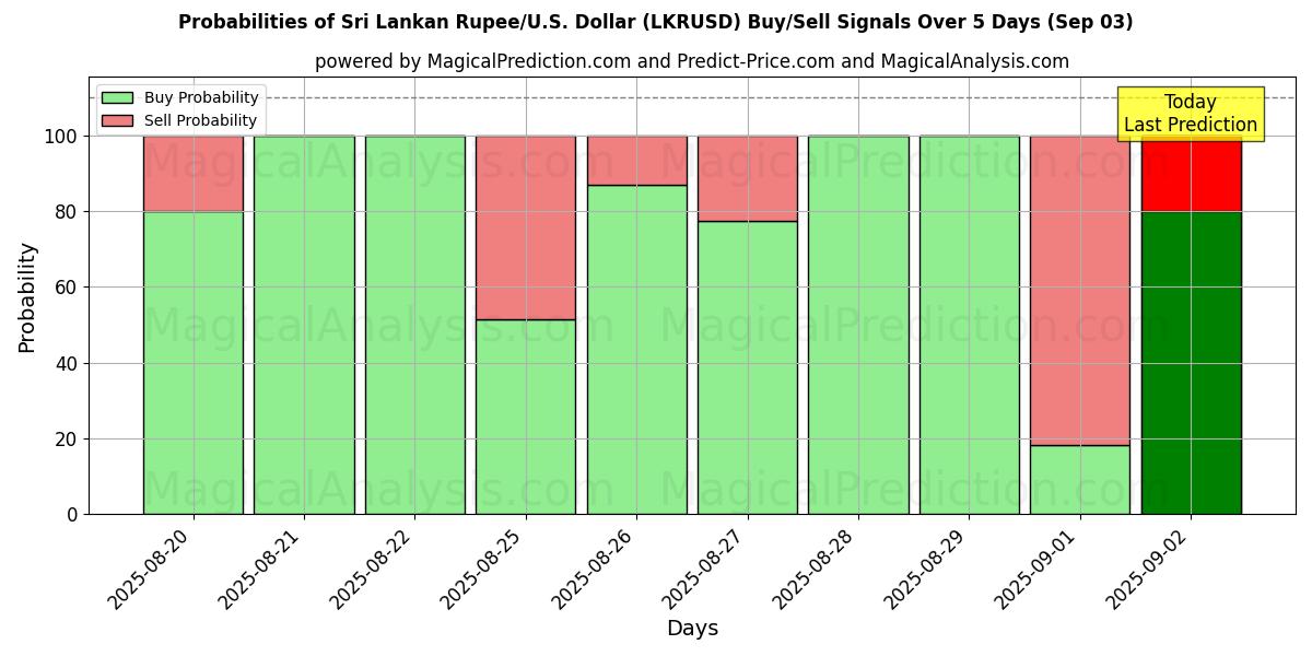 Probabilities of Rúpia do Sri Lanka/EUA Dólar (LKRUSD) Buy/Sell Signals Using Several AI Models Over 5 Days (13 Sep) 