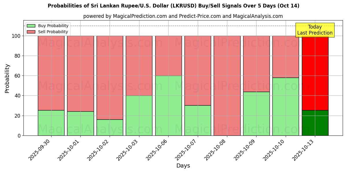 Probabilités des signaux d'achat/vente Roupie srilankaise/États-Unis Dollar (LKRUSD) utilisant plusieurs modèles IA sur 10 jours (14 Oct) Probabilities of Roupie srilankaise/États-Unis Dollar (LKRUSD) Buy/Sell Signals Using Several AI Models Over 5 Days (14 Oct)