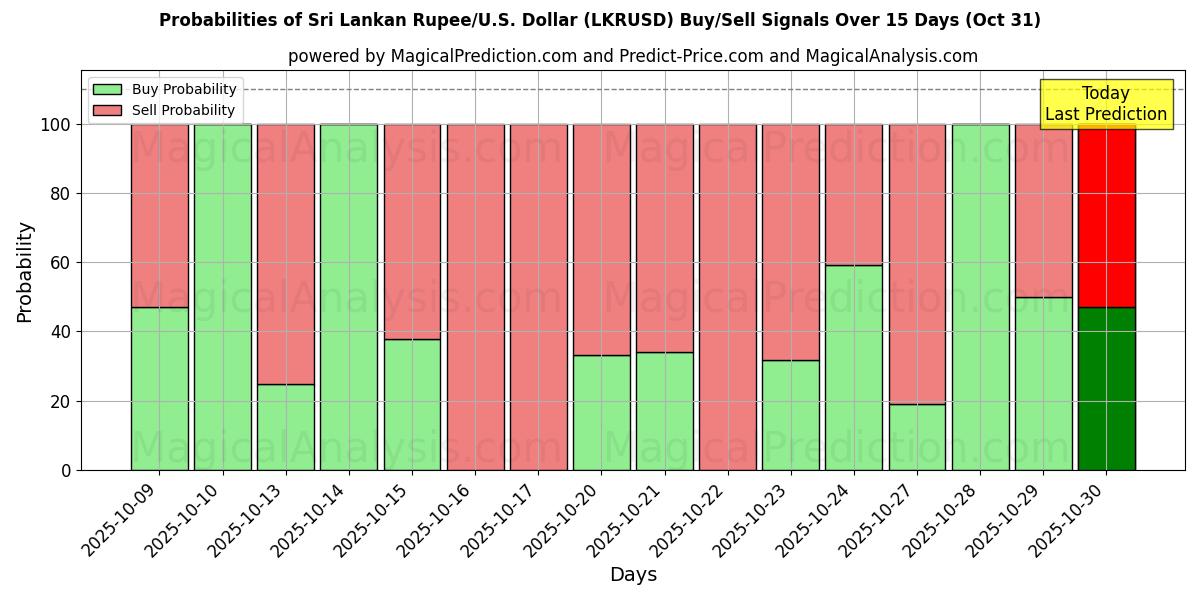 Вероятности сигналов на покупку/продажу Шриланкийская рупия/США Доллар (LKRUSD) с использованием нескольких моделей ИИ за 10 дней (31 Oct) Probabilities of Шриланкийская рупия/США Доллар (LKRUSD) Buy/Sell Signals Using Several AI Models Over 5 Days (31 Oct)