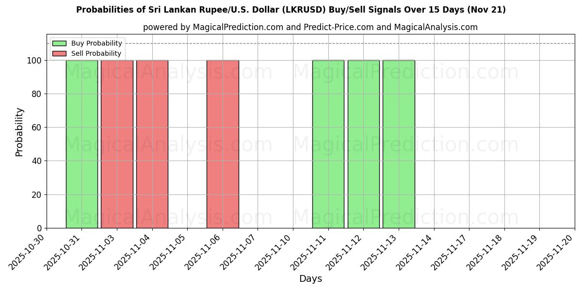 Probabilities of Sri Lankan Rupee/U.S. Dollar (LKRUSD) Buy/Sell Signals Using Several AI Models Over 5 Days (21 Nov) 