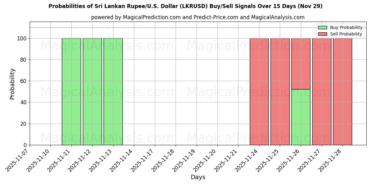 Probabilities of Sri Lankan Rupee/U.S. Dollar (LKRUSD) Buy/Sell Signals Using Several AI Models Over 5 Days (29 Nov) 