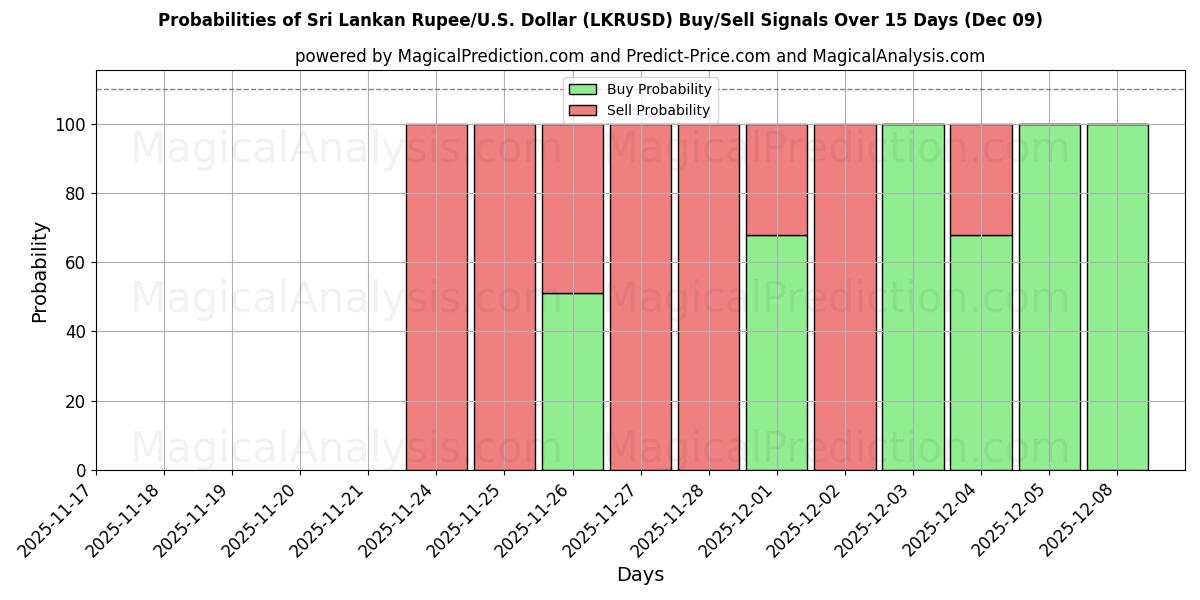 Probabilities of Sri Lankan Rupee/U.S. Dollar (LKRUSD) Buy/Sell Signals Using Several AI Models Over 5 Days (06 Dec) 
