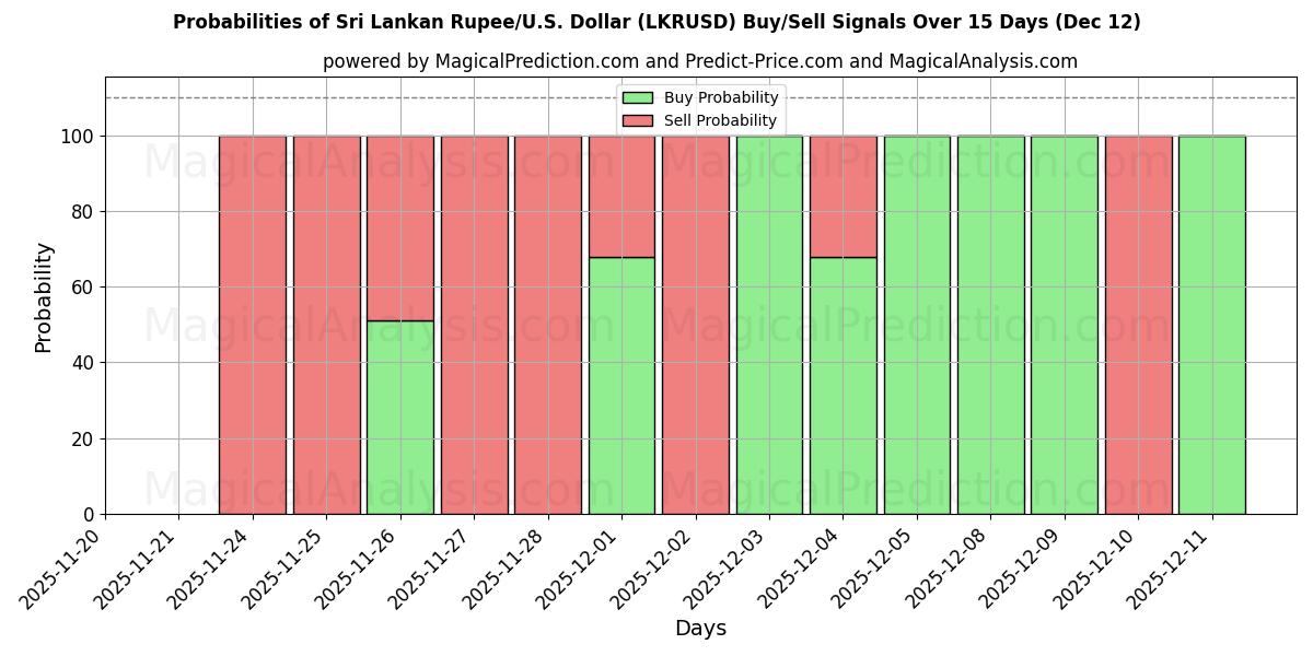 Probabilities of Roupie srilankaise/États-Unis Dollar (LKRUSD) Buy/Sell Signals Using Several AI Models Over 5 Days (12 Dec) 
