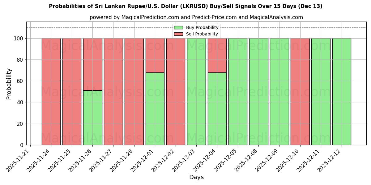 Probabilities of श्रीलंकाई रुपया/यू.एस. डॉलर (LKRUSD) Buy/Sell Signals Using Several AI Models Over 5 Days (13 Dec) 