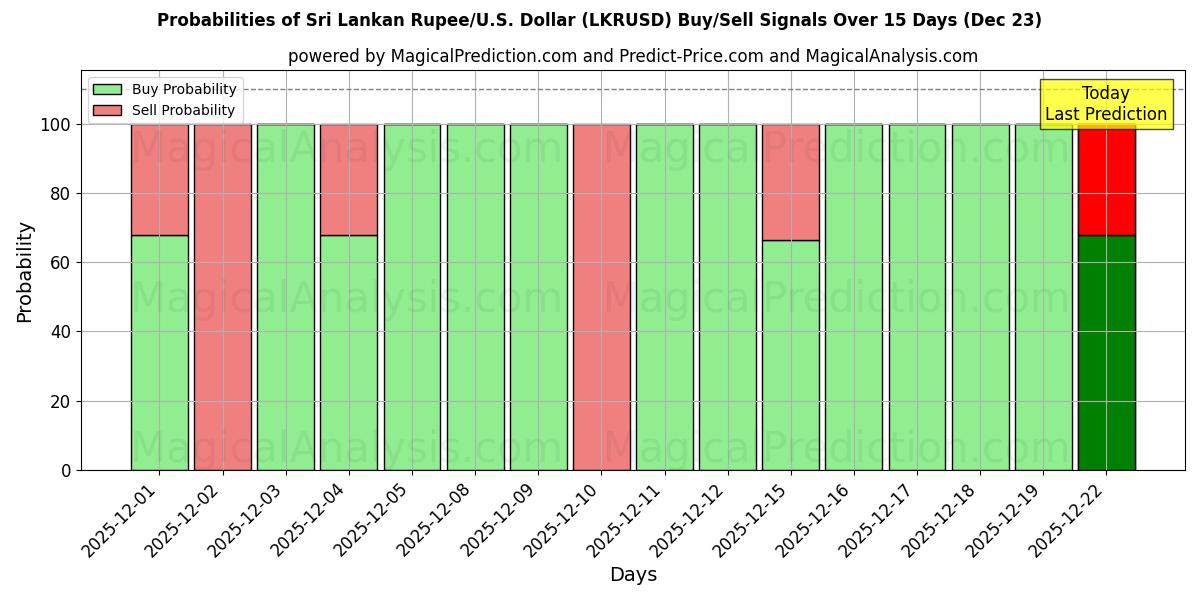 Probabilities of Sri Lankan Rupee/U.S. Dollar (LKRUSD) Buy/Sell Signals Using Several AI Models Over 5 Days (23 Dec) 
