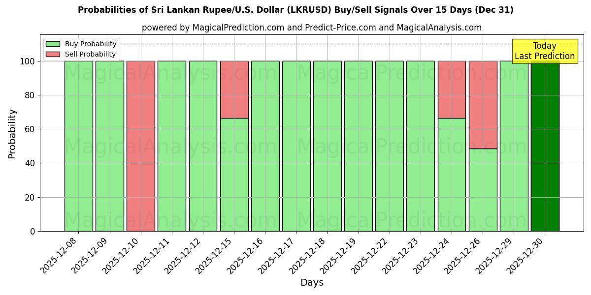 Probabilities of Sri Lankan Rupee/U.S. Dollar (LKRUSD) Buy/Sell Signals Using Several AI Models Over 5 Days (31 Dec) 