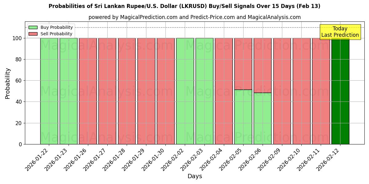 Probabilities of Sri Lankan Rupee/U.S. Dollar (LKRUSD) Buy/Sell Signals Using Several AI Models Over 5 Days (13 Feb) 