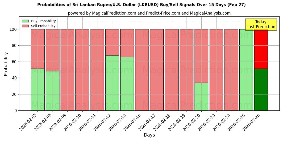Probabilities of Sri Lankaanse roepie/VS Dollar (LKRUSD) Buy/Sell Signals Using Several AI Models Over 5 Days (27 Feb) 