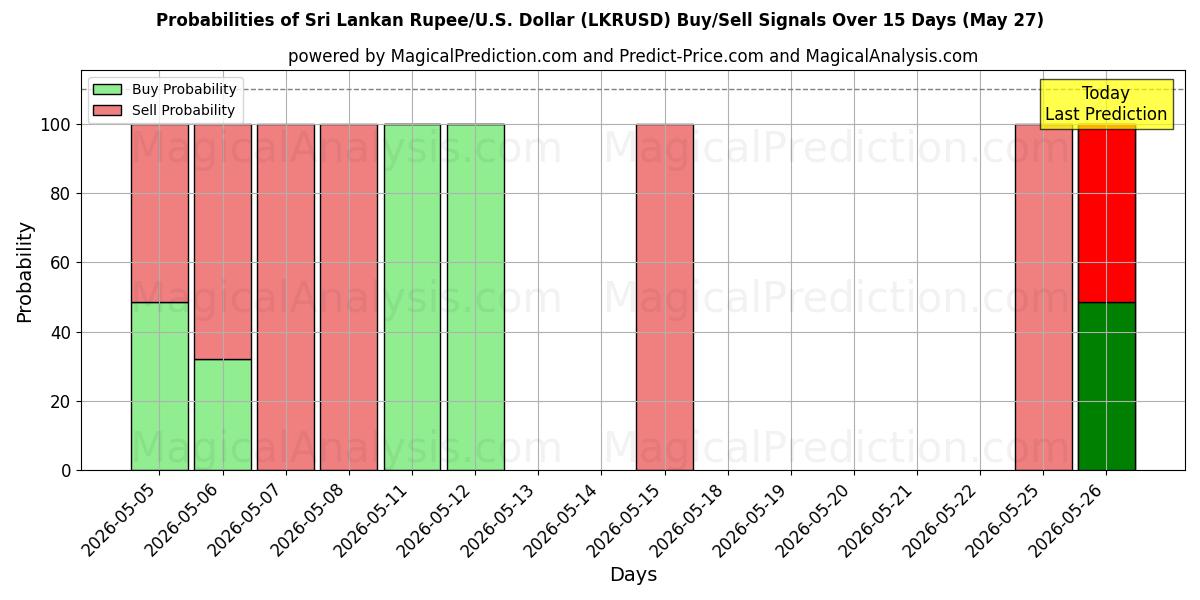 Probabilities of 斯里兰卡卢比/美元美元 (LKRUSD) Buy/Sell Signals Using Several AI Models Over 5 Days (27 May) 
