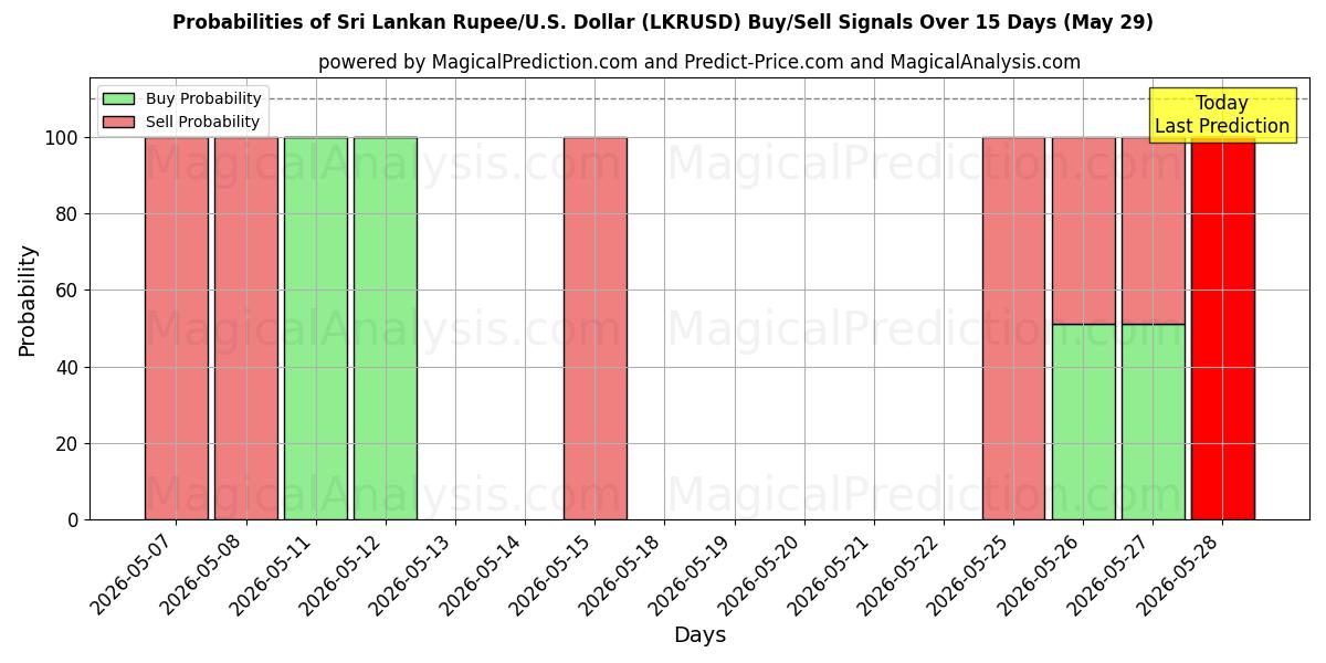 Probabilities of Rupia dello Sri Lanka/Stati Uniti Dollaro (LKRUSD) Buy/Sell Signals Using Several AI Models Over 5 Days (29 May) 