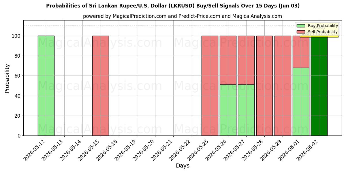 Probabilities of روپیه سریلانکا/آمریکا دلار (LKRUSD) Buy/Sell Signals Using Several AI Models Over 5 Days (03 Jun) 