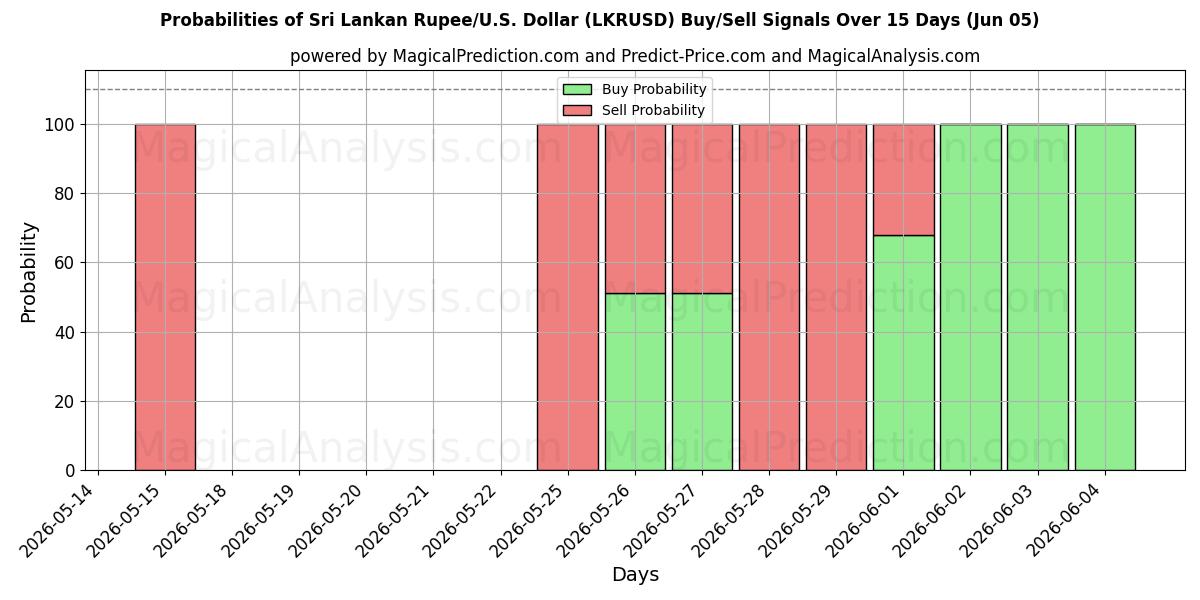 Probabilities of Sri Lankan Rupee/U.S. Dollar (LKRUSD) Buy/Sell Signals Using Several AI Models Over 5 Days (05 Jun) 