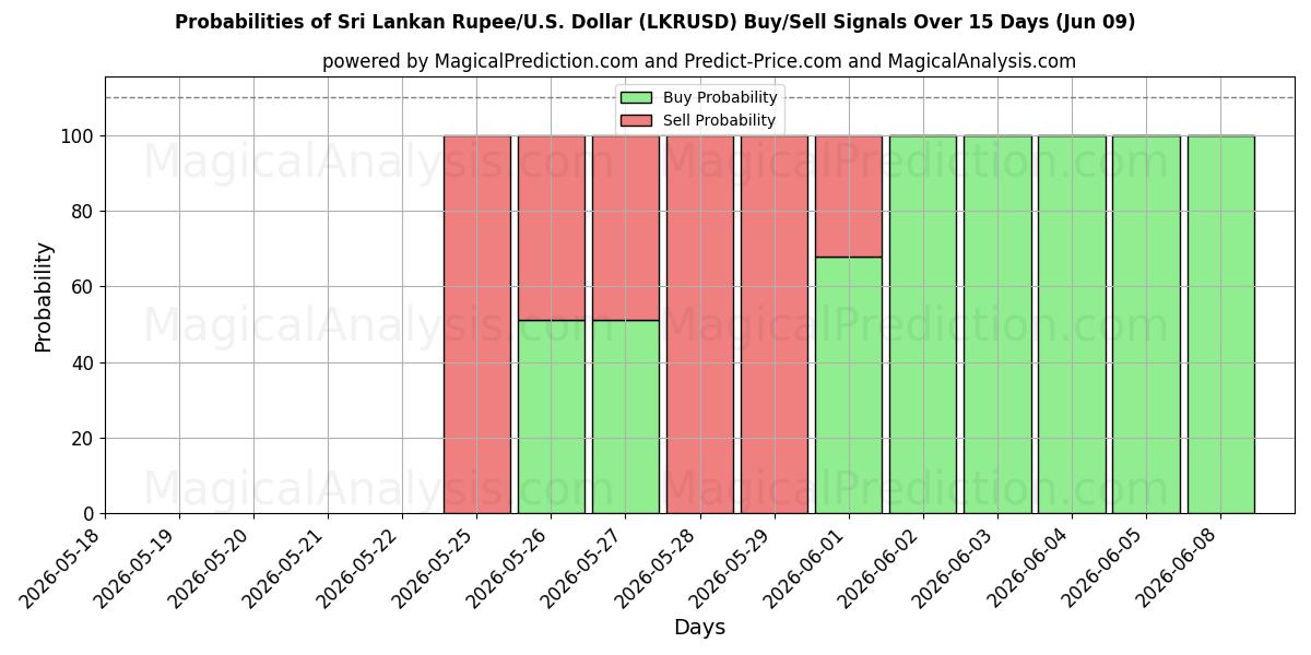 Probabilities of Sri Lankan Rupee/U.S. Dollar (LKRUSD) Buy/Sell Signals Using Several AI Models Over 5 Days (09 Jun) 