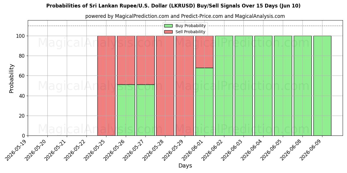 Probabilities of Sri Lankan Rupee/U.S. Dollar (LKRUSD) Buy/Sell Signals Using Several AI Models Over 5 Days (10 Jun) 