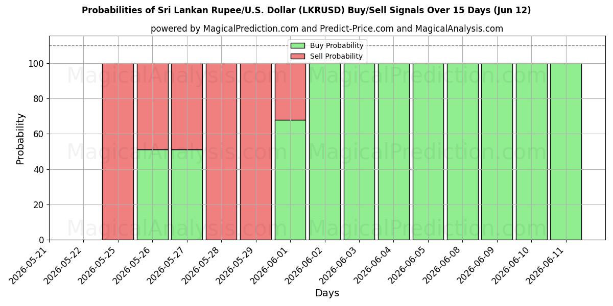 Probabilities of Sri Lankas Rupee/USA Dollar (LKRUSD) Buy/Sell Signals Using Several AI Models Over 5 Days (12 Jun) 
