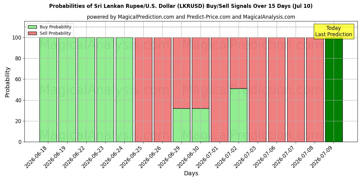 Probabilities of Sri Lankaanse roepie/VS Dollar (LKRUSD) Buy/Sell Signals Using Several AI Models Over 5 Days (10 Jul) 